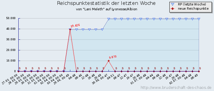 Reichspunktestatistik