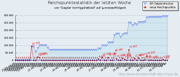 Reichspunktestatistik