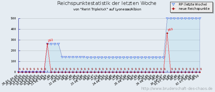 Reichspunktestatistik