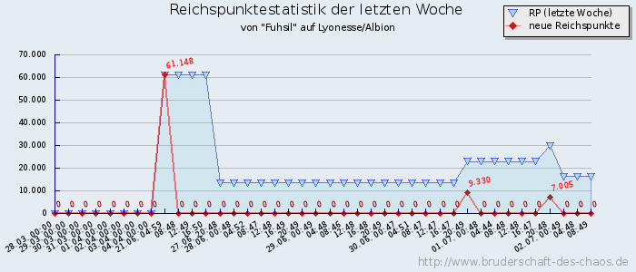 Reichspunktestatistik