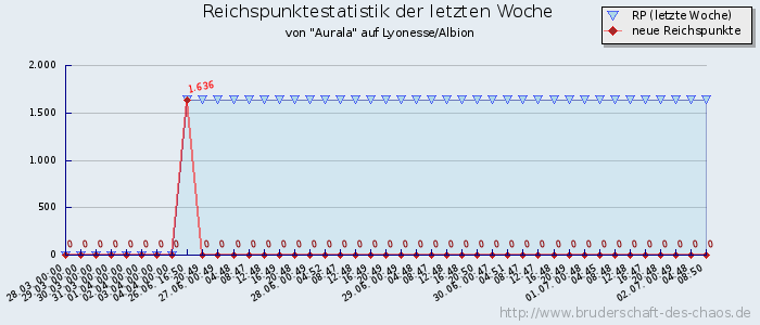 Reichspunktestatistik