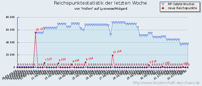 Reichspunktestatistik