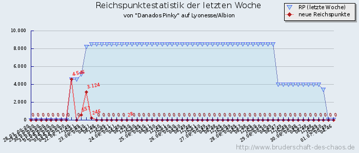 Reichspunktestatistik