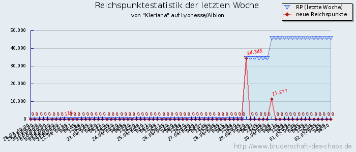 Reichspunktestatistik