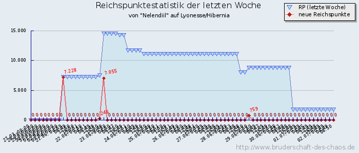 Reichspunktestatistik