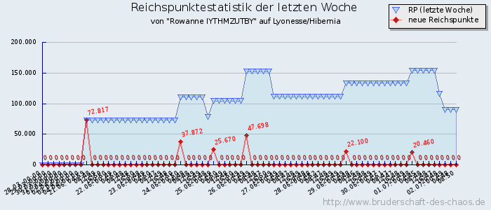 Reichspunktestatistik