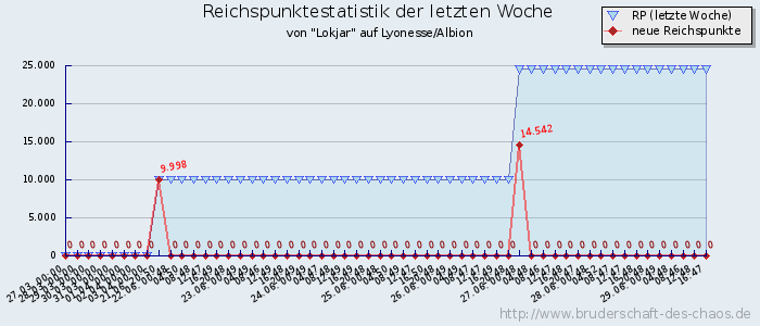 Reichspunktestatistik