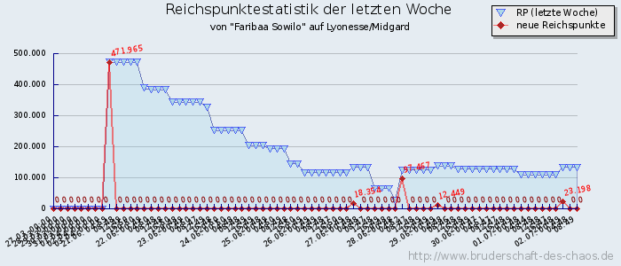 Reichspunktestatistik