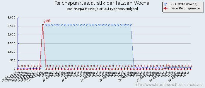 Reichspunktestatistik