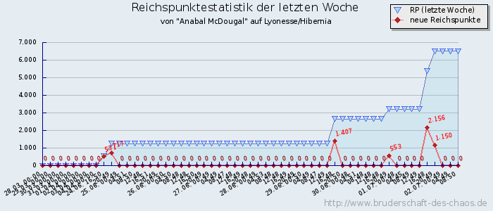 Reichspunktestatistik