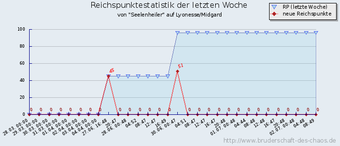 Reichspunktestatistik