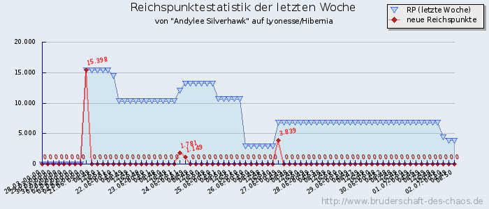 Reichspunktestatistik