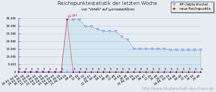 Reichspunktestatistik