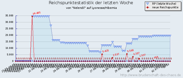 Reichspunktestatistik