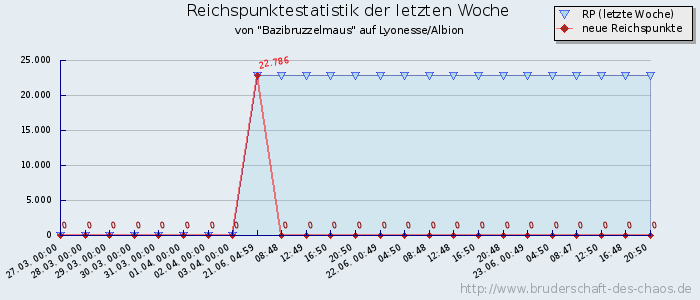 Reichspunktestatistik