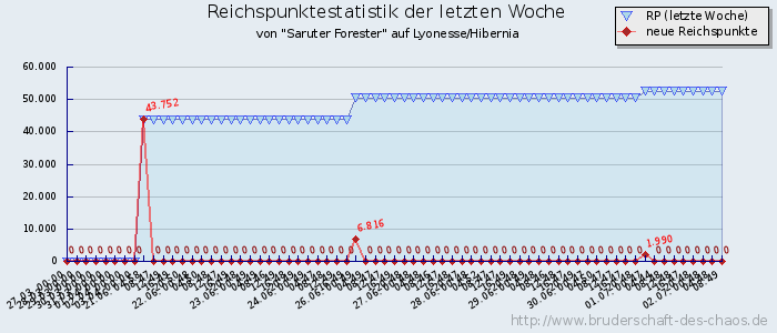 Reichspunktestatistik