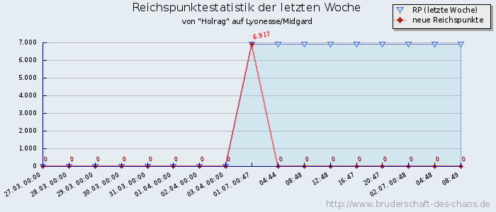 Reichspunktestatistik