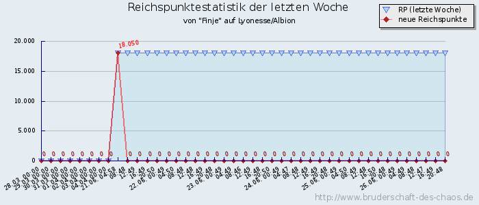 Reichspunktestatistik