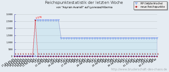 Reichspunktestatistik