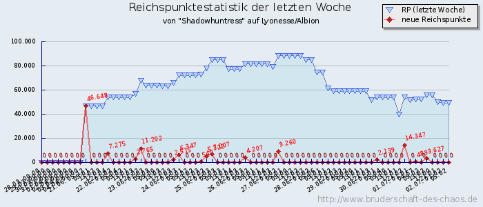 Reichspunktestatistik