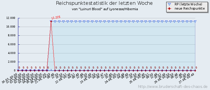 Reichspunktestatistik