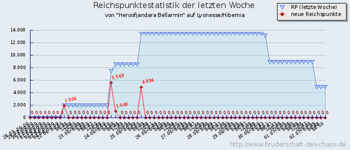 Reichspunktestatistik