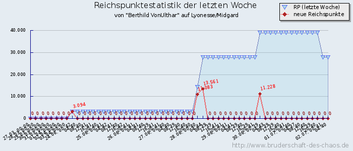 Reichspunktestatistik