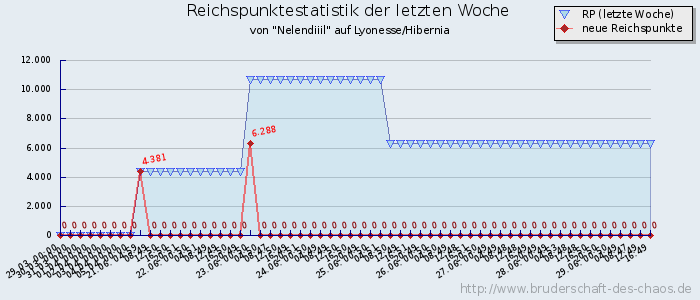 Reichspunktestatistik