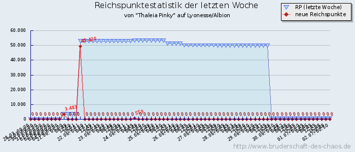 Reichspunktestatistik