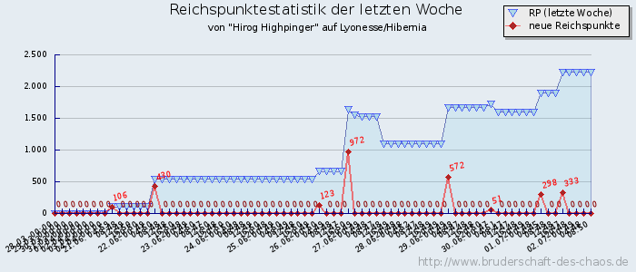 Reichspunktestatistik