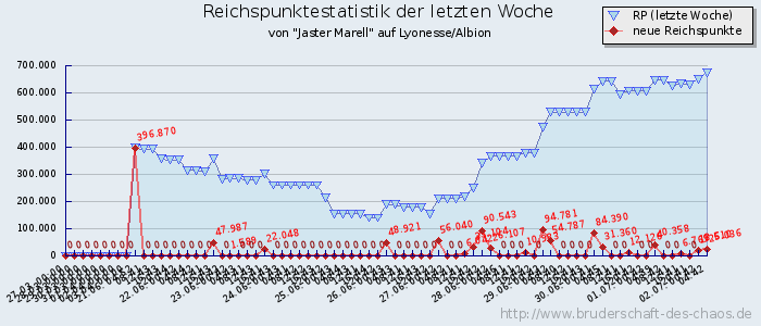 Reichspunktestatistik