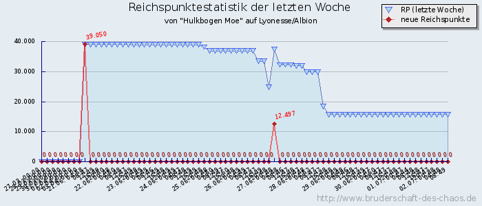 Reichspunktestatistik