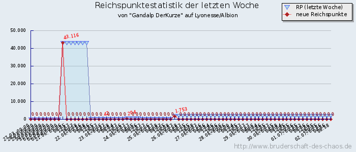 Reichspunktestatistik