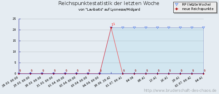 Reichspunktestatistik