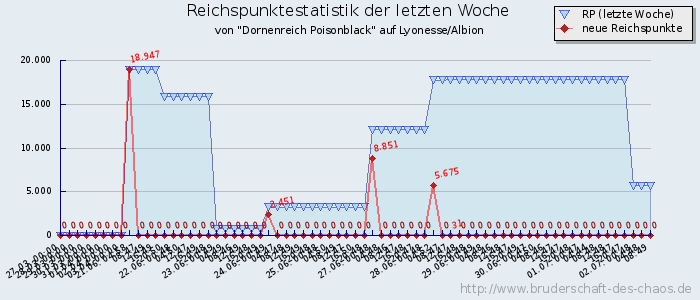 Reichspunktestatistik