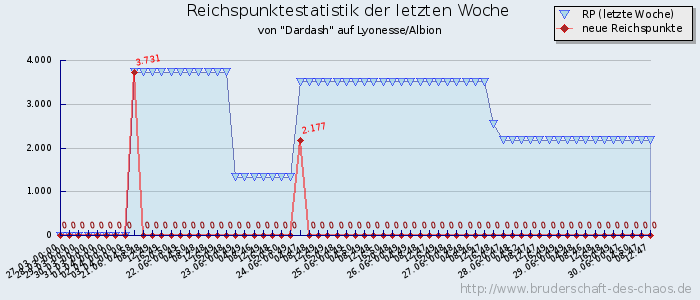 Reichspunktestatistik