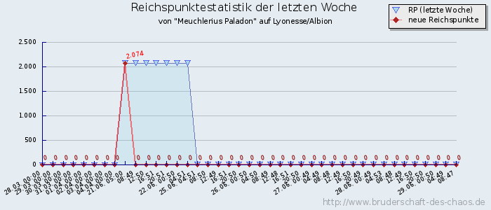 Reichspunktestatistik