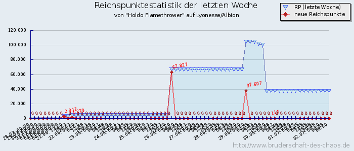 Reichspunktestatistik