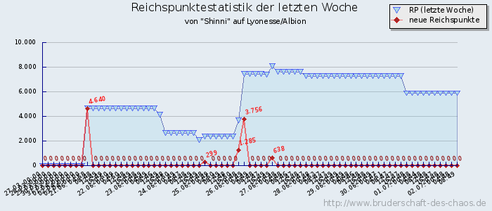 Reichspunktestatistik