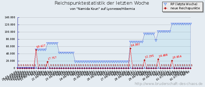 Reichspunktestatistik