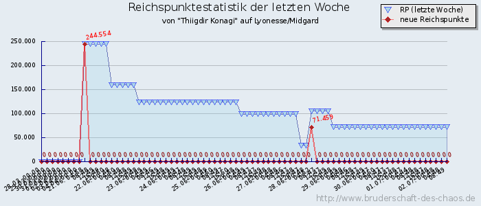 Reichspunktestatistik