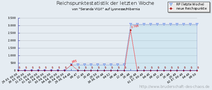 Reichspunktestatistik