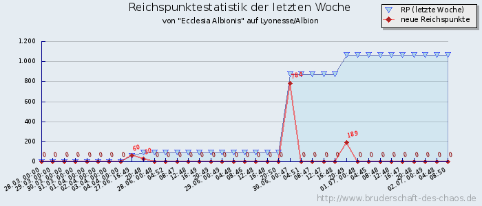 Reichspunktestatistik