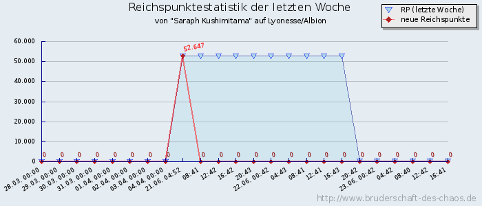 Reichspunktestatistik