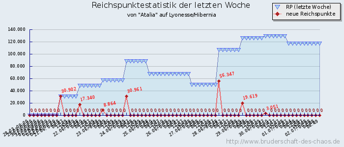 Reichspunktestatistik