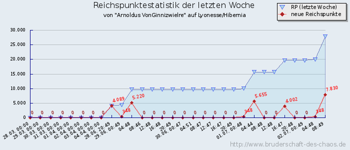 Reichspunktestatistik