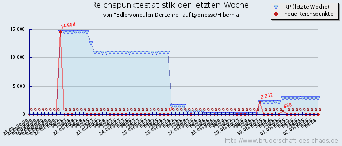 Reichspunktestatistik