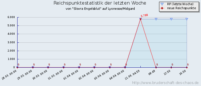 Reichspunktestatistik