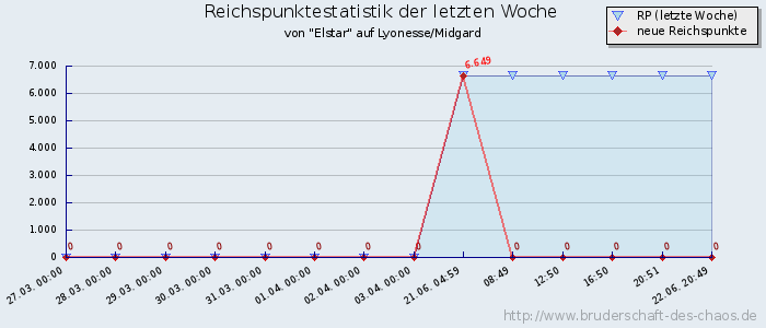 Reichspunktestatistik