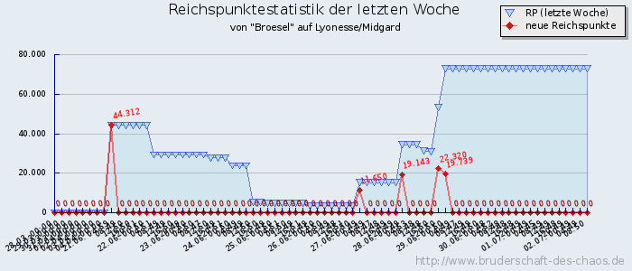 Reichspunktestatistik